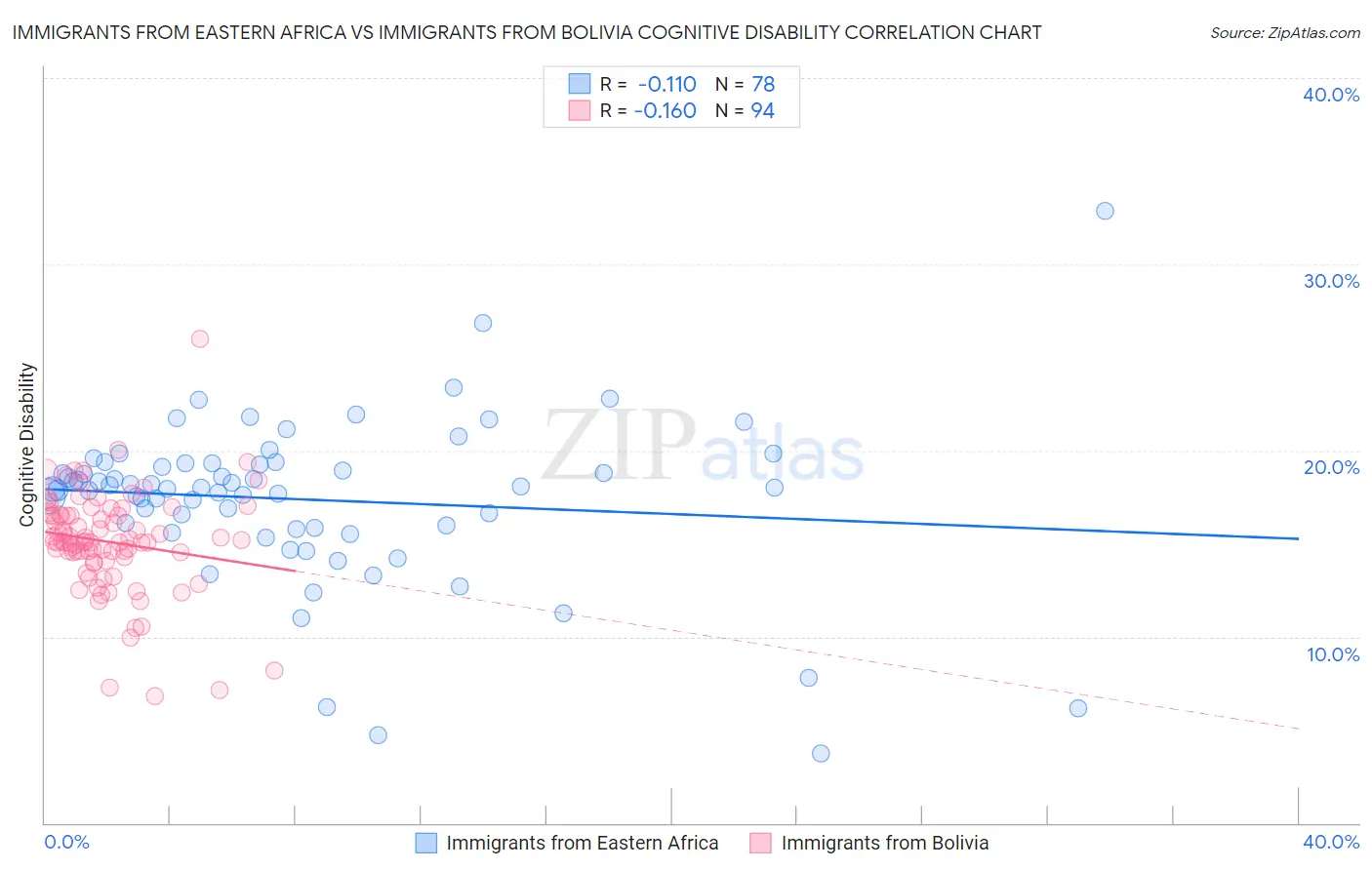 Immigrants from Eastern Africa vs Immigrants from Bolivia Cognitive Disability