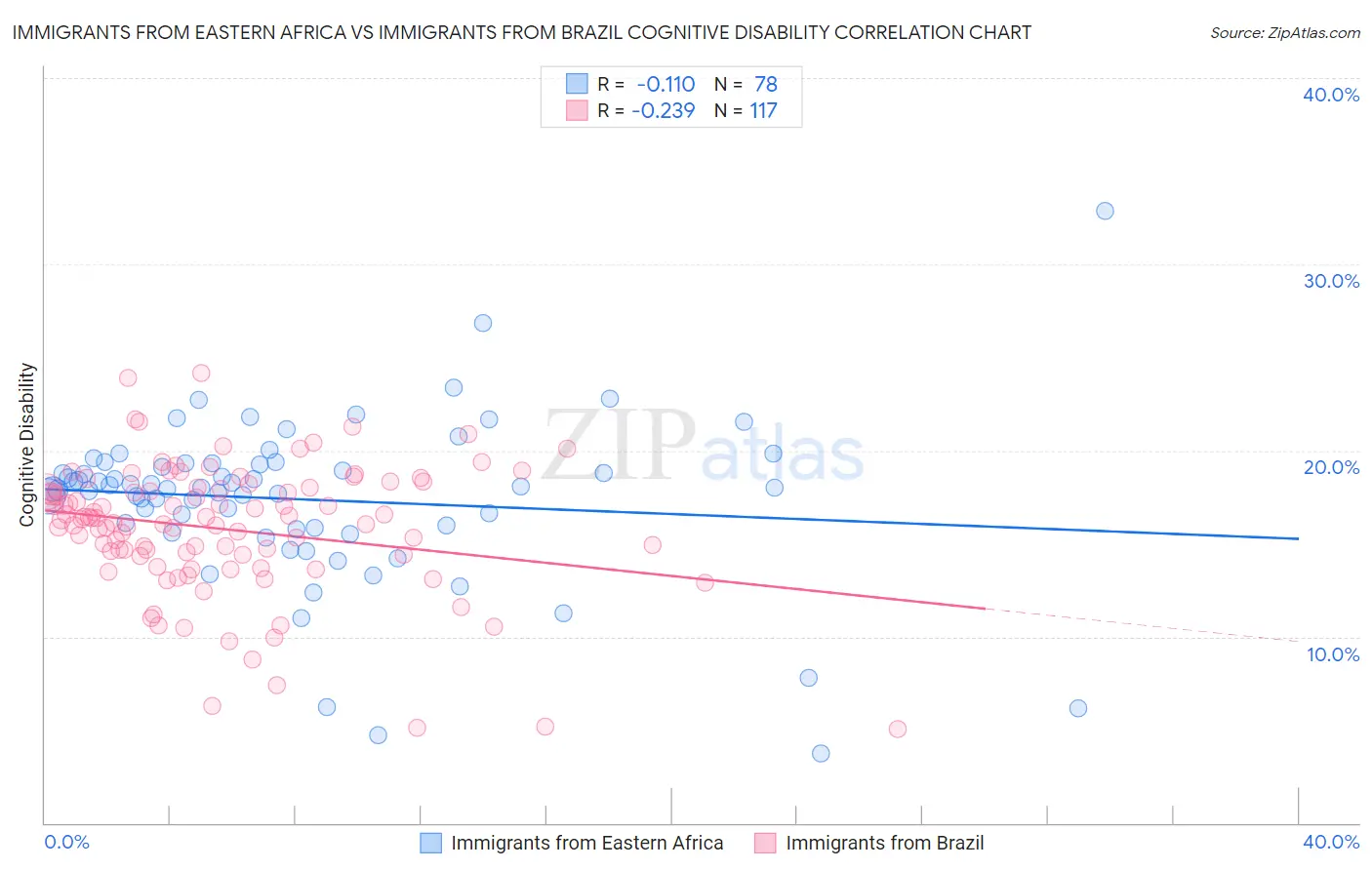 Immigrants from Eastern Africa vs Immigrants from Brazil Cognitive Disability
