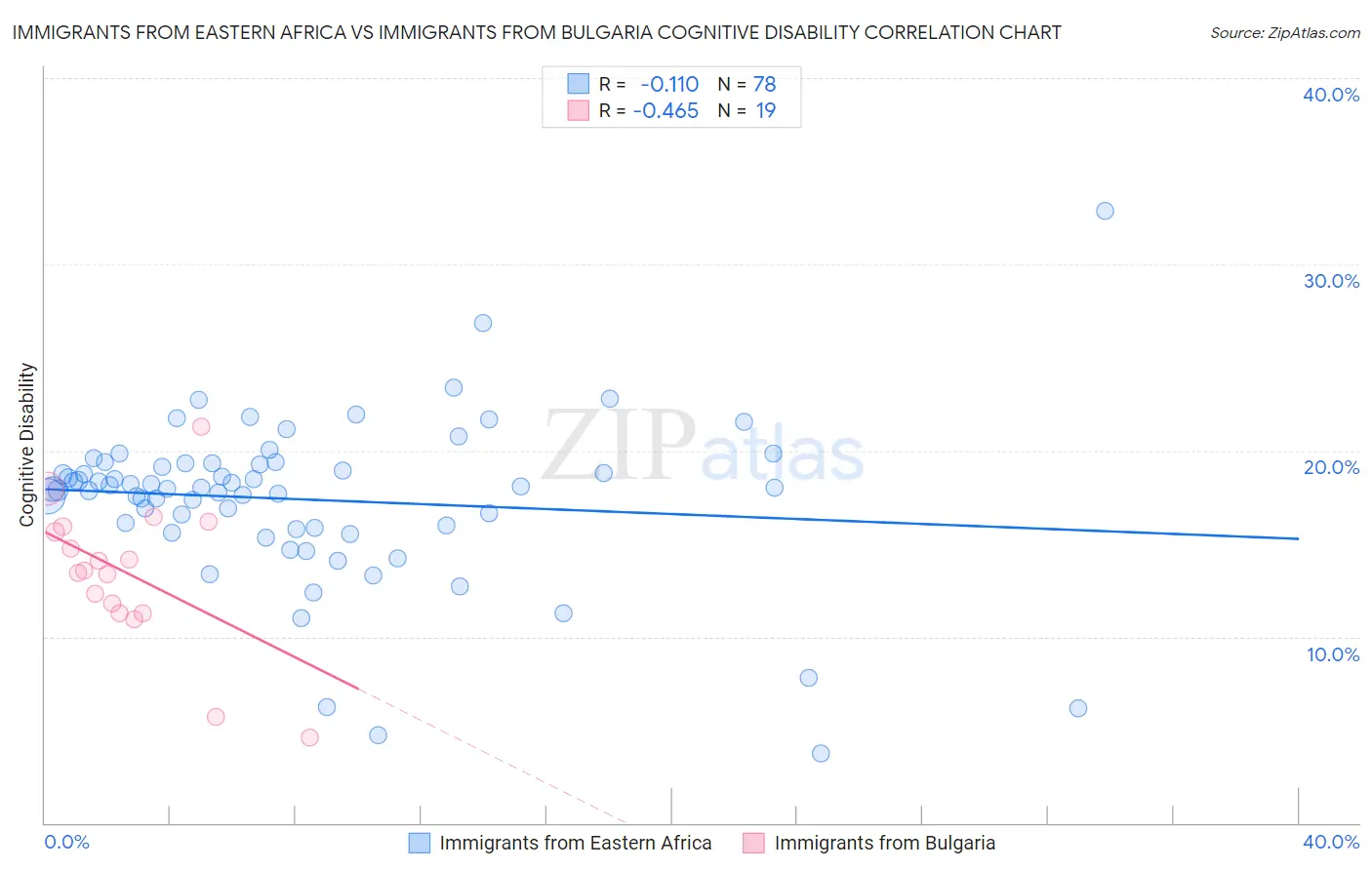 Immigrants from Eastern Africa vs Immigrants from Bulgaria Cognitive Disability