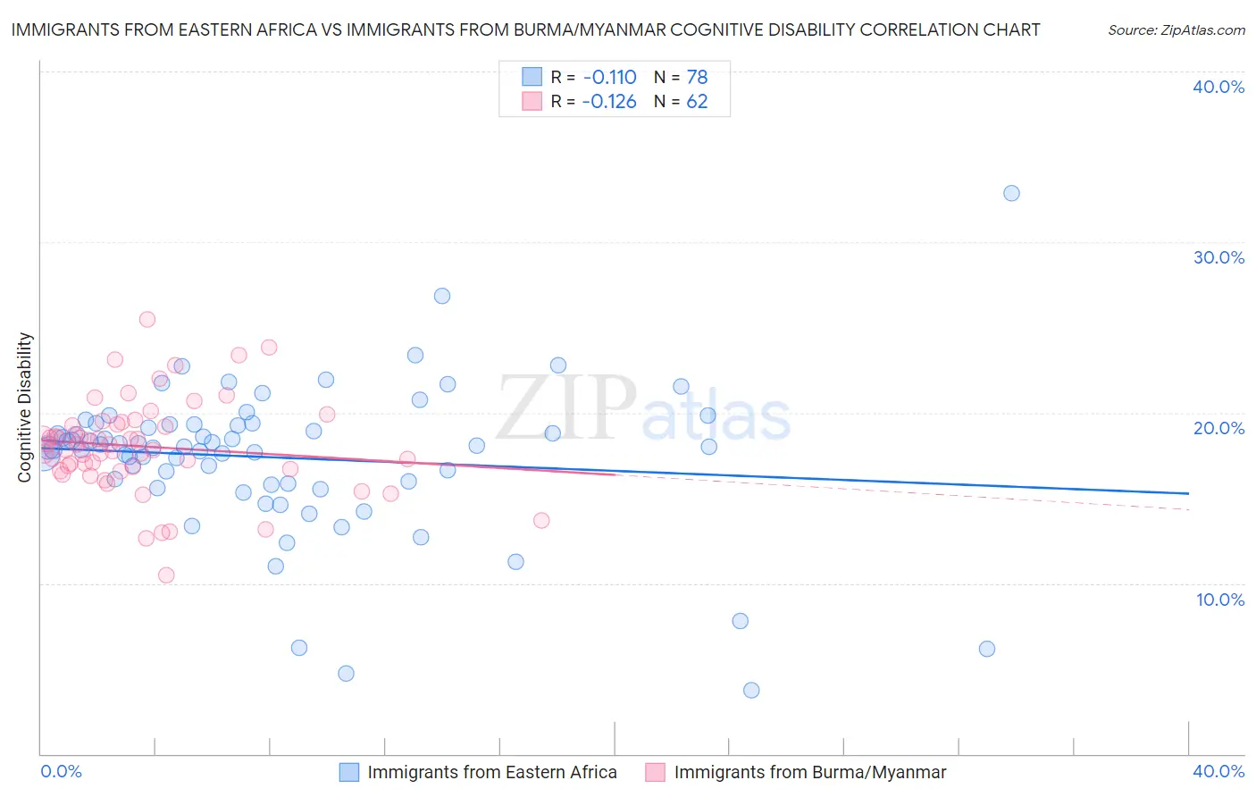 Immigrants from Eastern Africa vs Immigrants from Burma/Myanmar Cognitive Disability