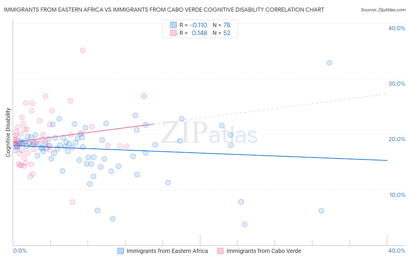 Immigrants from Eastern Africa vs Immigrants from Cabo Verde Cognitive Disability