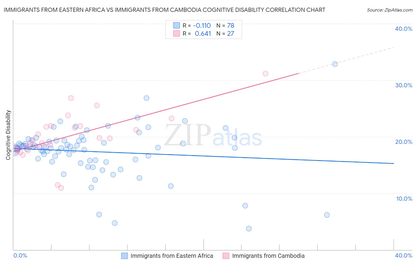 Immigrants from Eastern Africa vs Immigrants from Cambodia Cognitive Disability