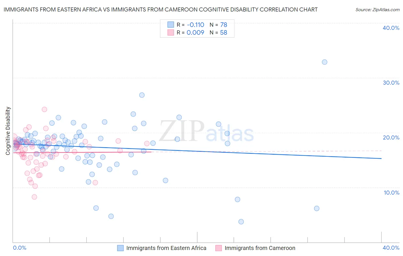 Immigrants from Eastern Africa vs Immigrants from Cameroon Cognitive Disability