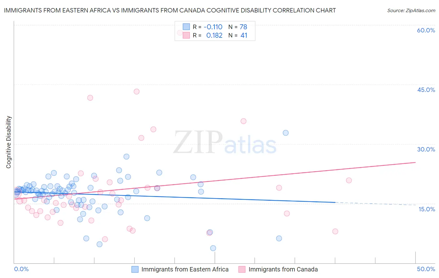 Immigrants from Eastern Africa vs Immigrants from Canada Cognitive Disability