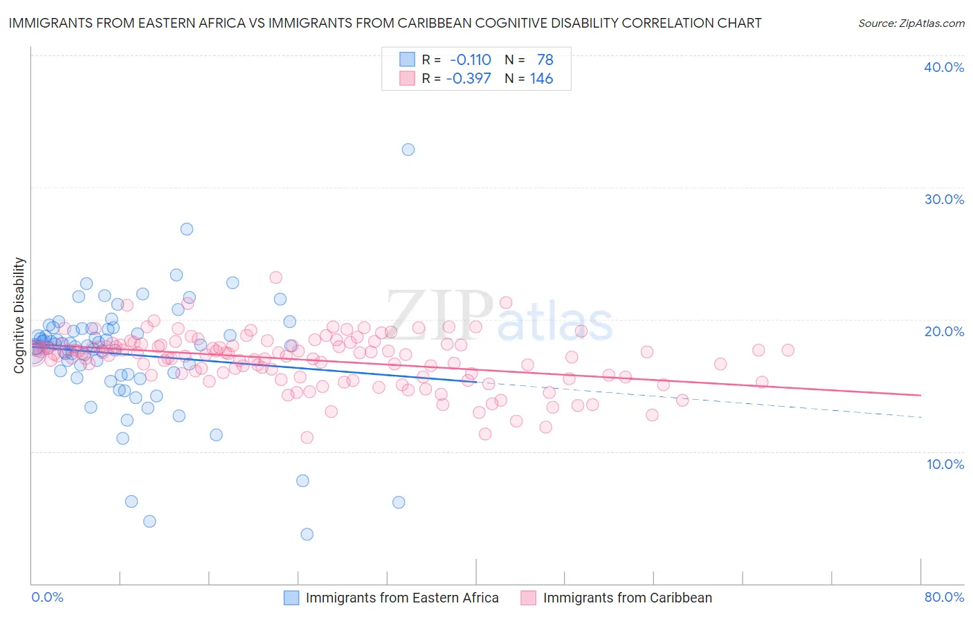Immigrants from Eastern Africa vs Immigrants from Caribbean Cognitive Disability