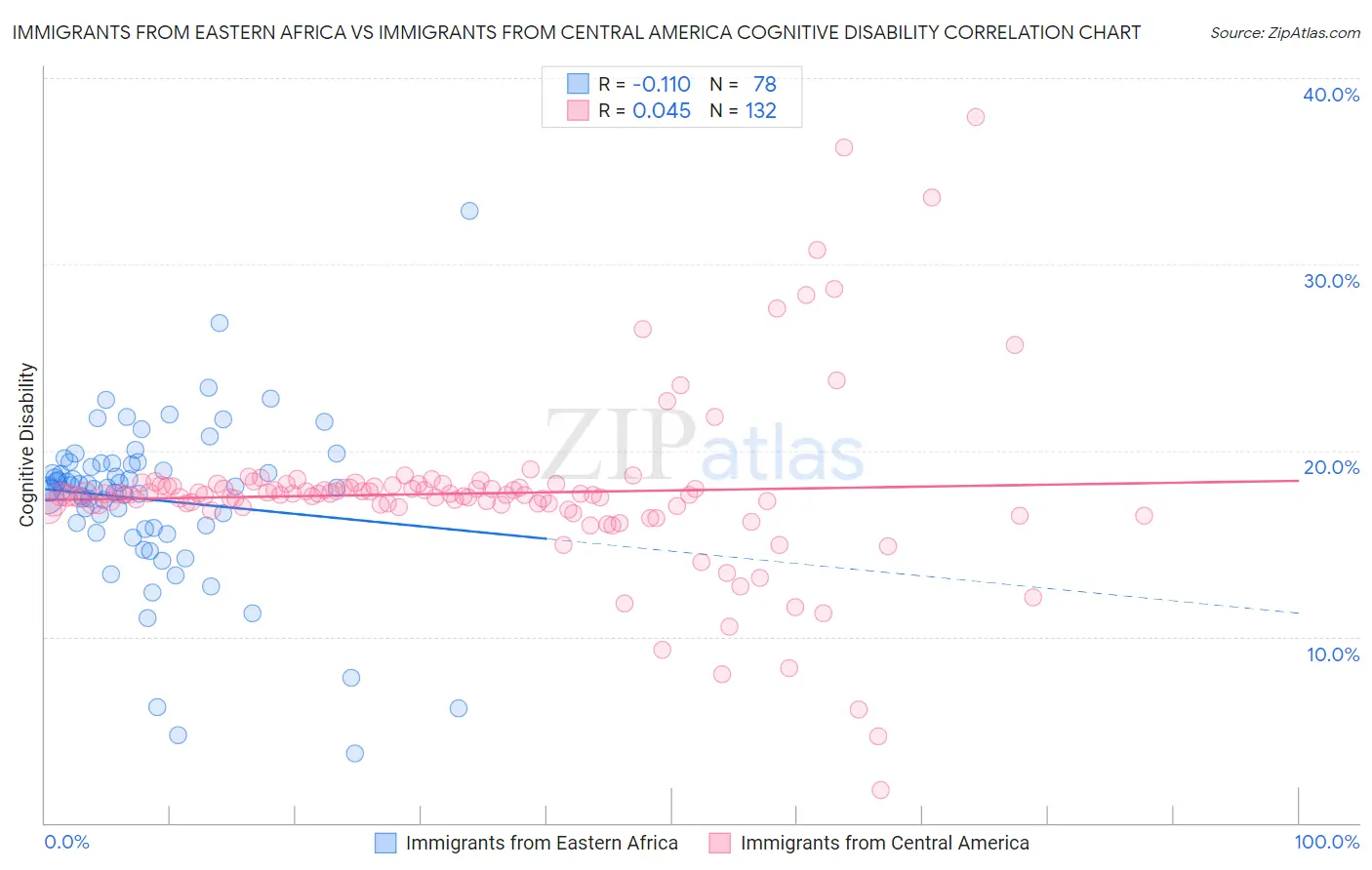 Immigrants from Eastern Africa vs Immigrants from Central America Cognitive Disability
