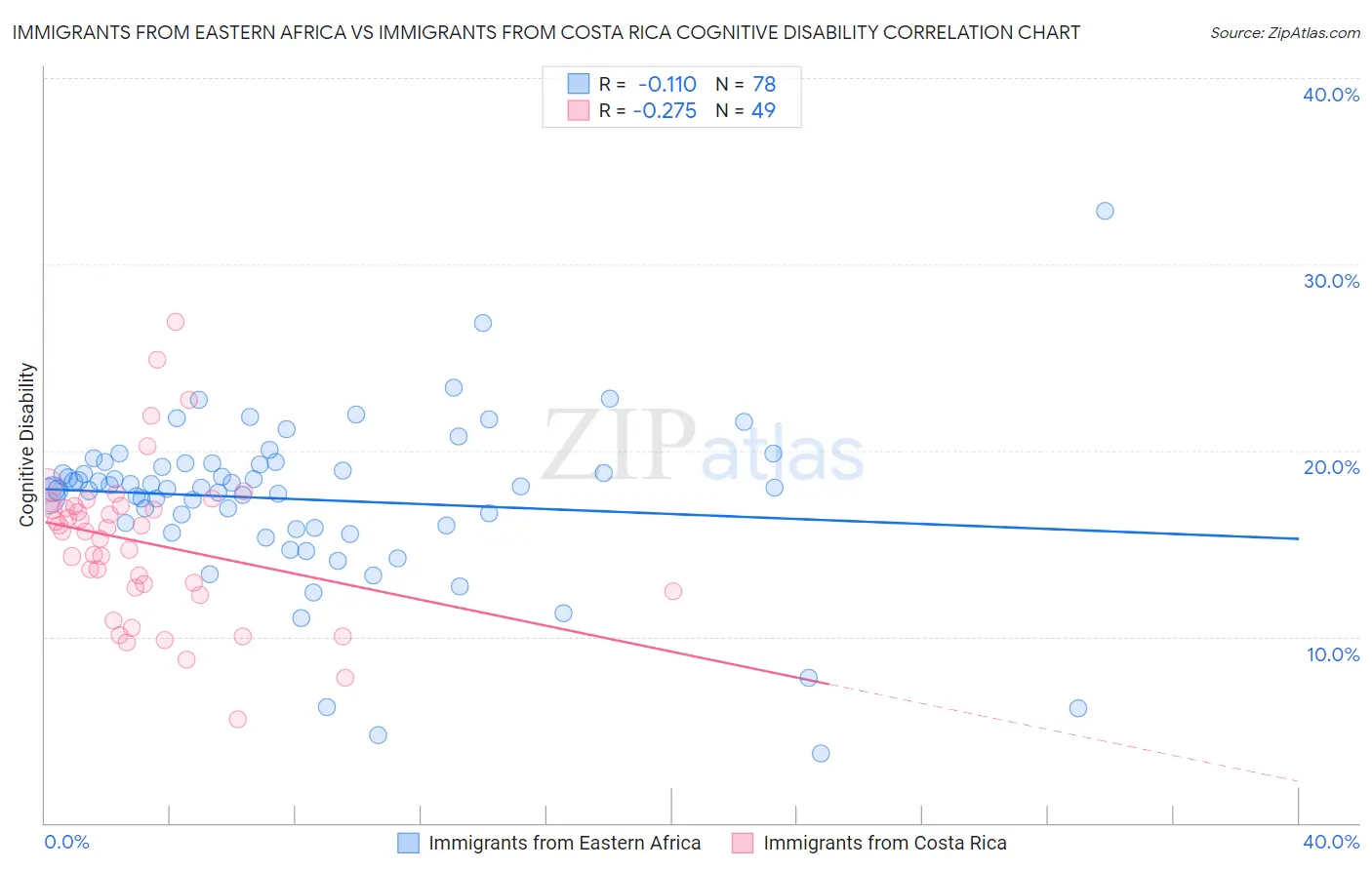 Immigrants from Eastern Africa vs Immigrants from Costa Rica Cognitive Disability