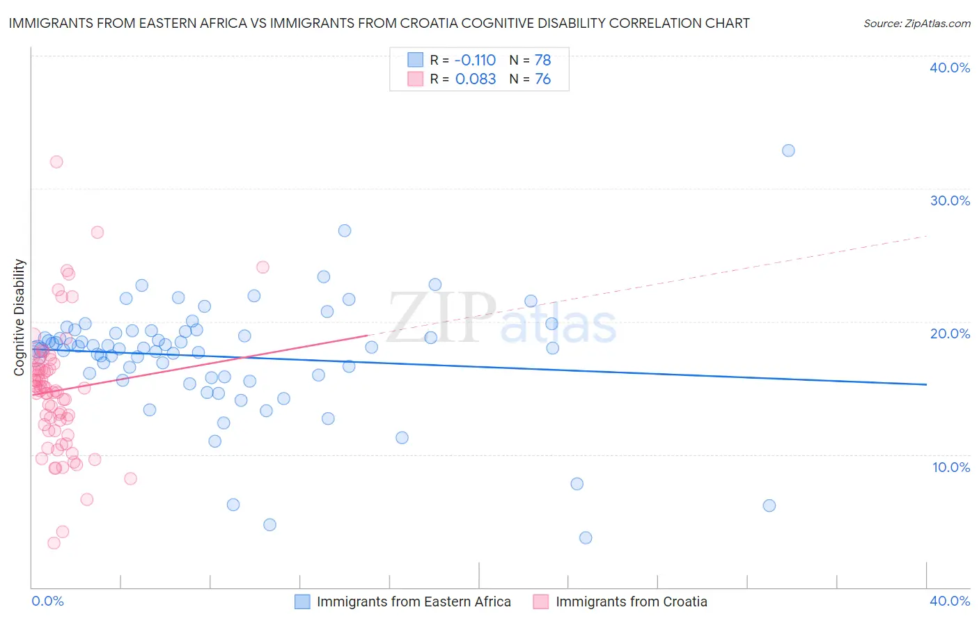 Immigrants from Eastern Africa vs Immigrants from Croatia Cognitive Disability