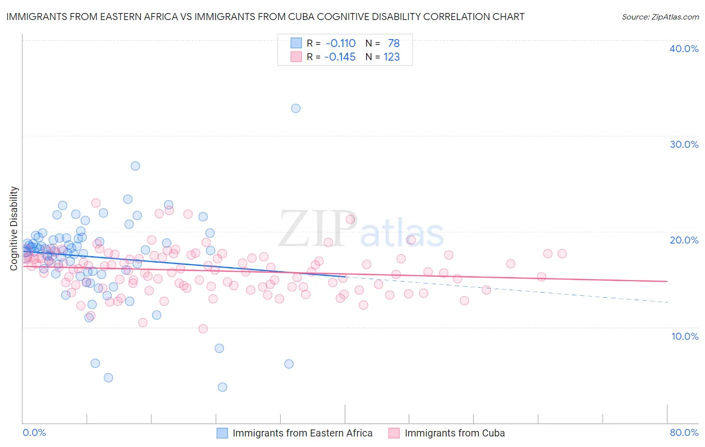 Immigrants from Eastern Africa vs Immigrants from Cuba Cognitive Disability