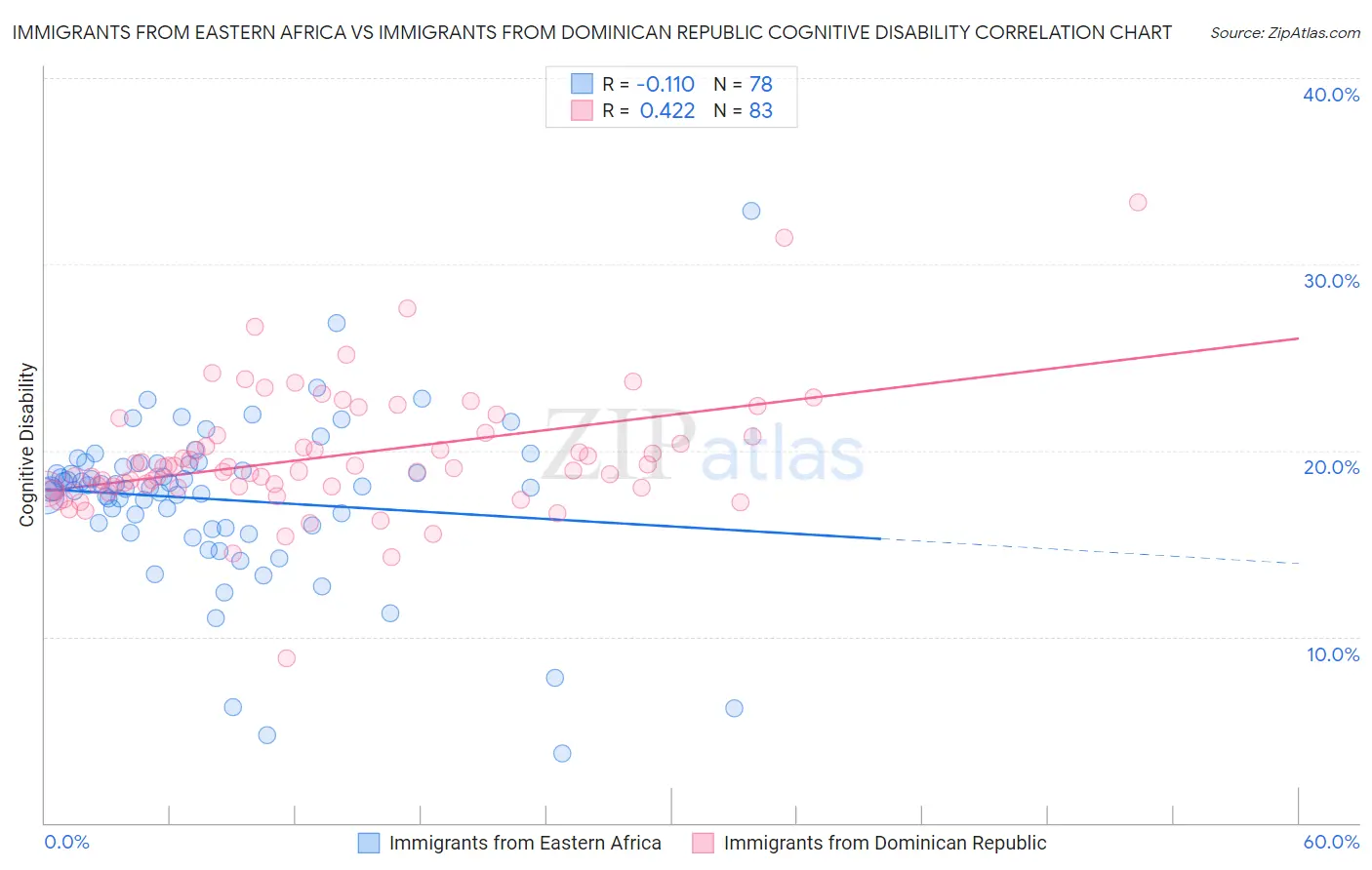 Immigrants from Eastern Africa vs Immigrants from Dominican Republic Cognitive Disability