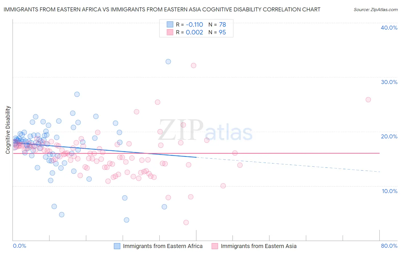 Immigrants from Eastern Africa vs Immigrants from Eastern Asia Cognitive Disability