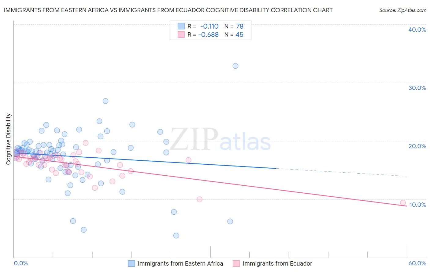 Immigrants from Eastern Africa vs Immigrants from Ecuador Cognitive Disability