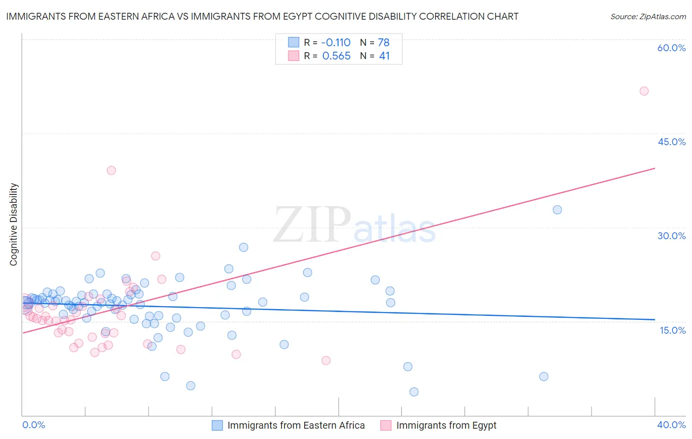 Immigrants from Eastern Africa vs Immigrants from Egypt Cognitive Disability