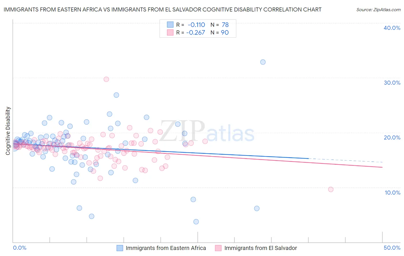 Immigrants from Eastern Africa vs Immigrants from El Salvador Cognitive Disability