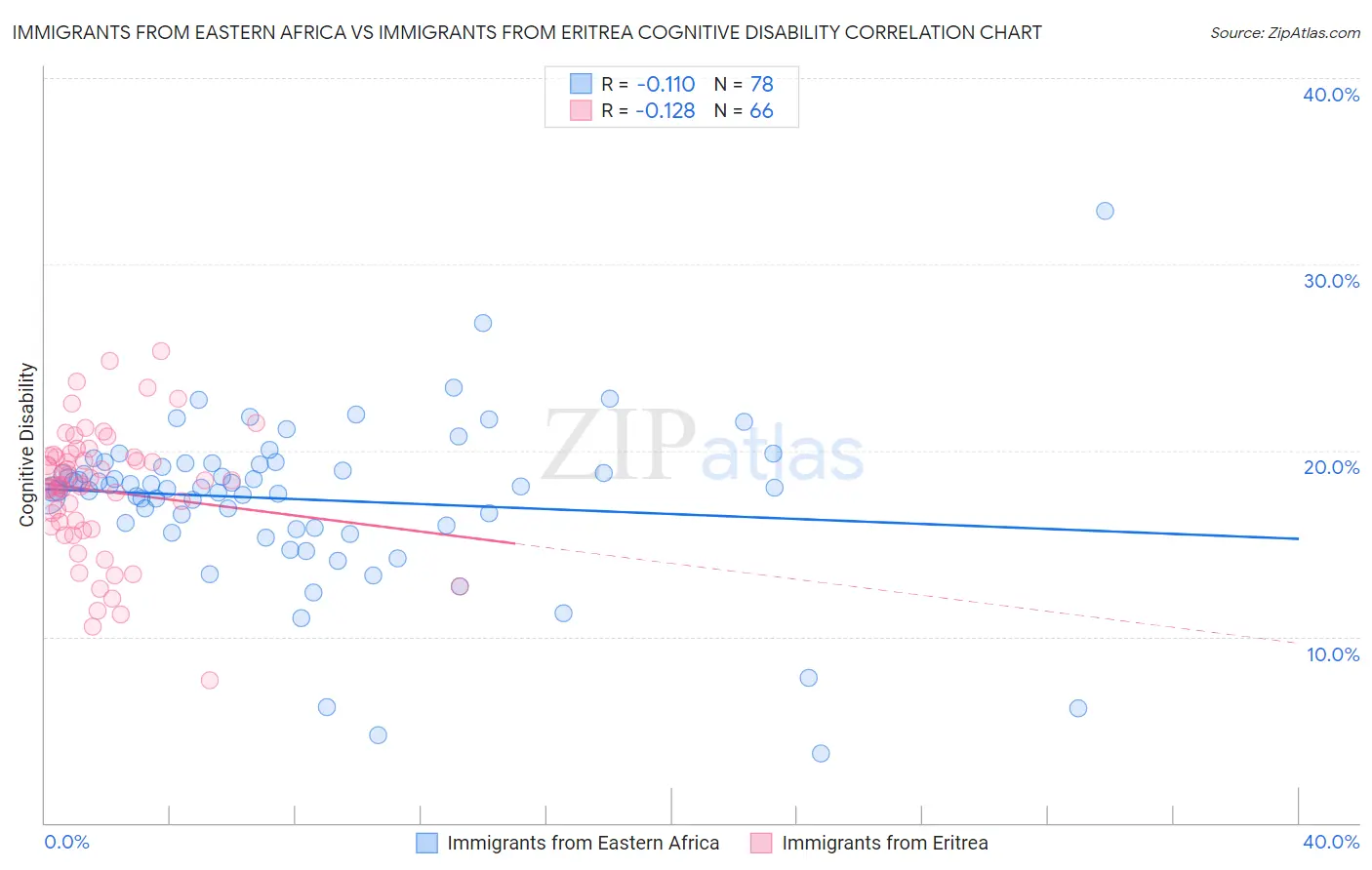 Immigrants from Eastern Africa vs Immigrants from Eritrea Cognitive Disability