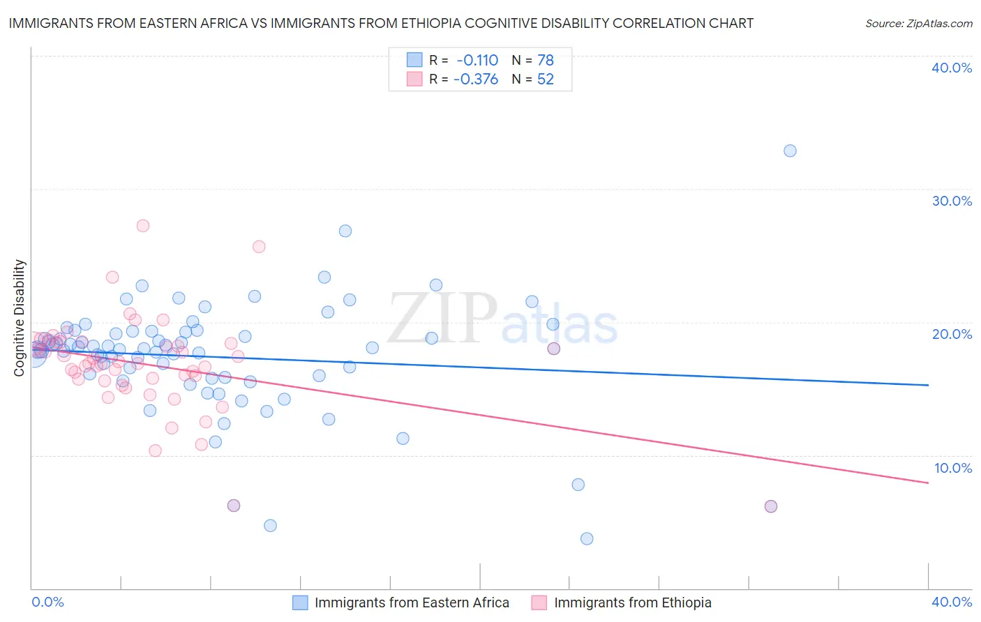 Immigrants from Eastern Africa vs Immigrants from Ethiopia Cognitive Disability