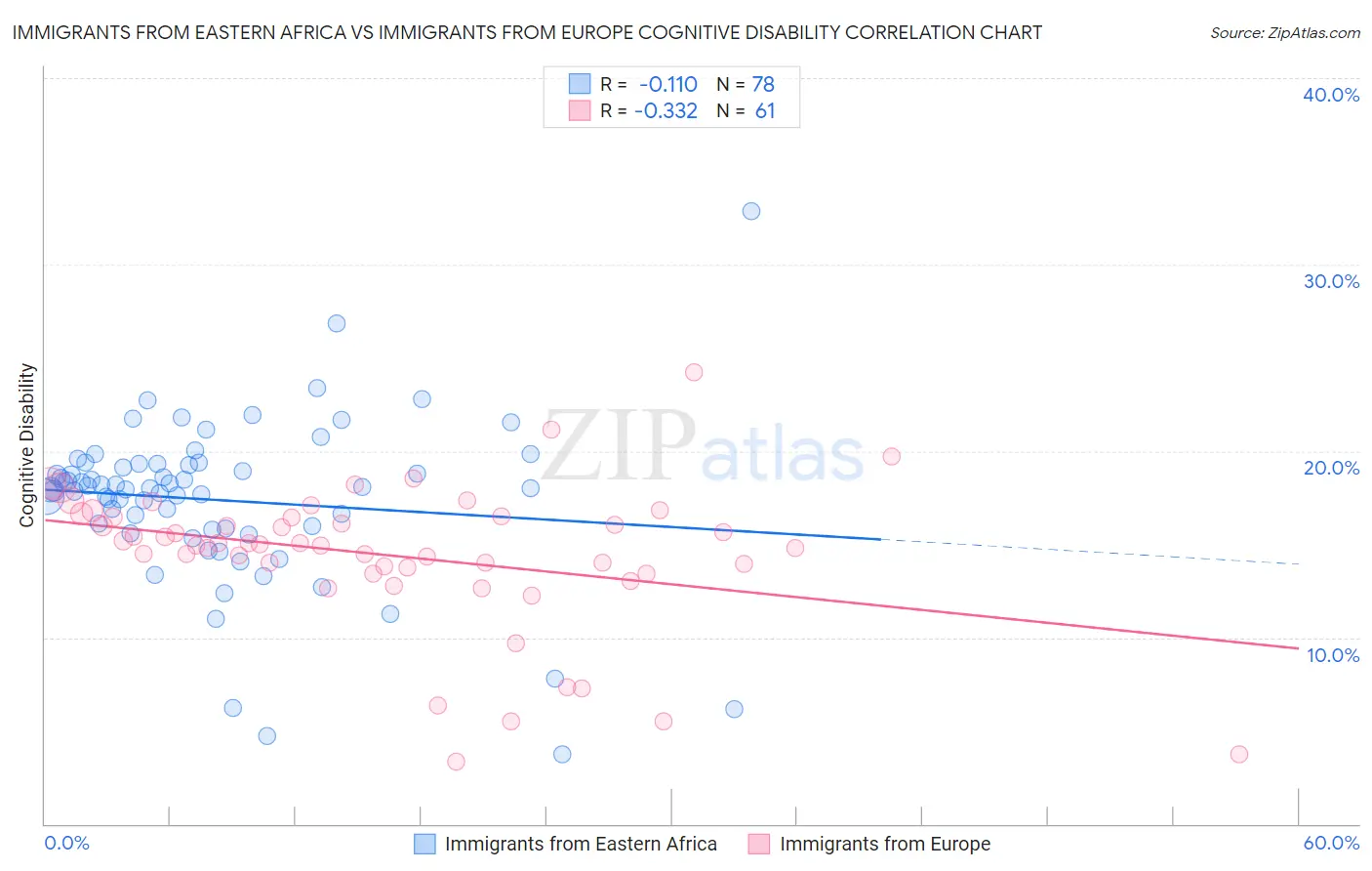 Immigrants from Eastern Africa vs Immigrants from Europe Cognitive Disability