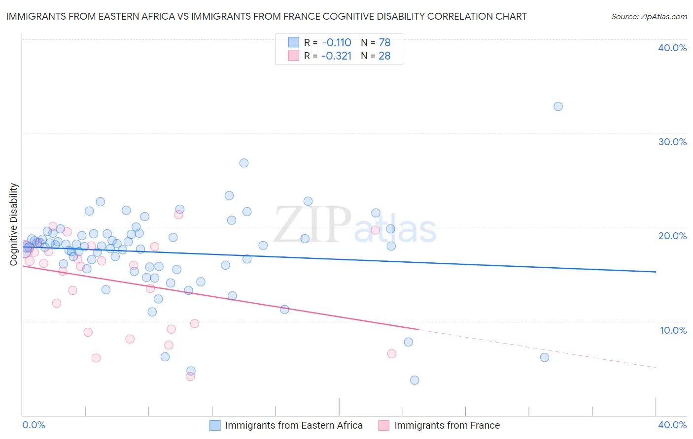 Immigrants from Eastern Africa vs Immigrants from France Cognitive Disability