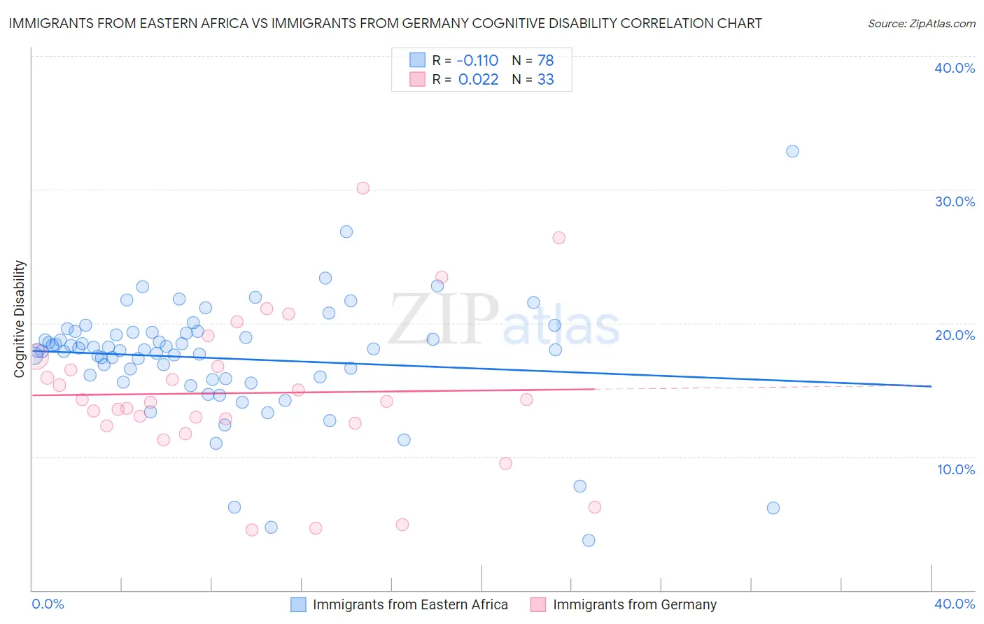 Immigrants from Eastern Africa vs Immigrants from Germany Cognitive Disability