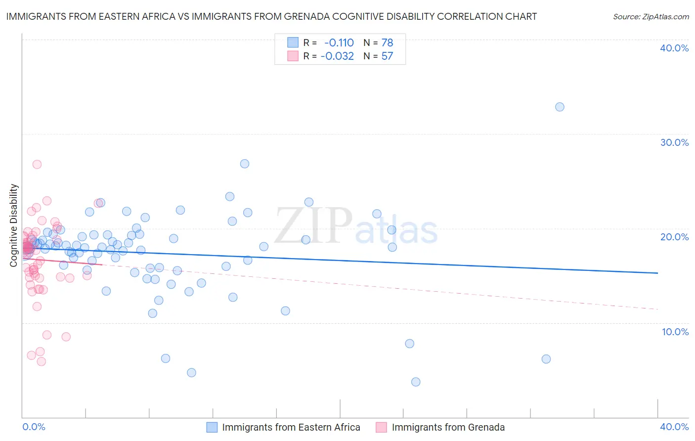 Immigrants from Eastern Africa vs Immigrants from Grenada Cognitive Disability