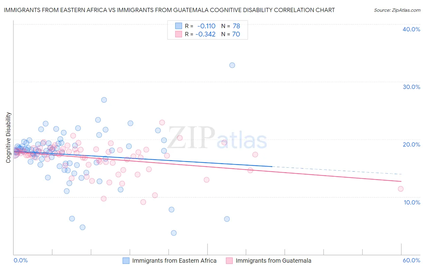Immigrants from Eastern Africa vs Immigrants from Guatemala Cognitive Disability