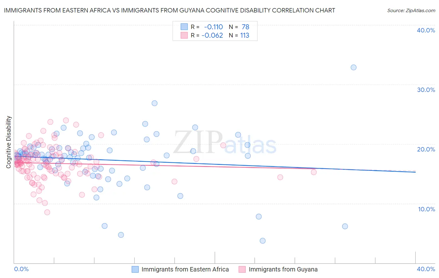 Immigrants from Eastern Africa vs Immigrants from Guyana Cognitive Disability