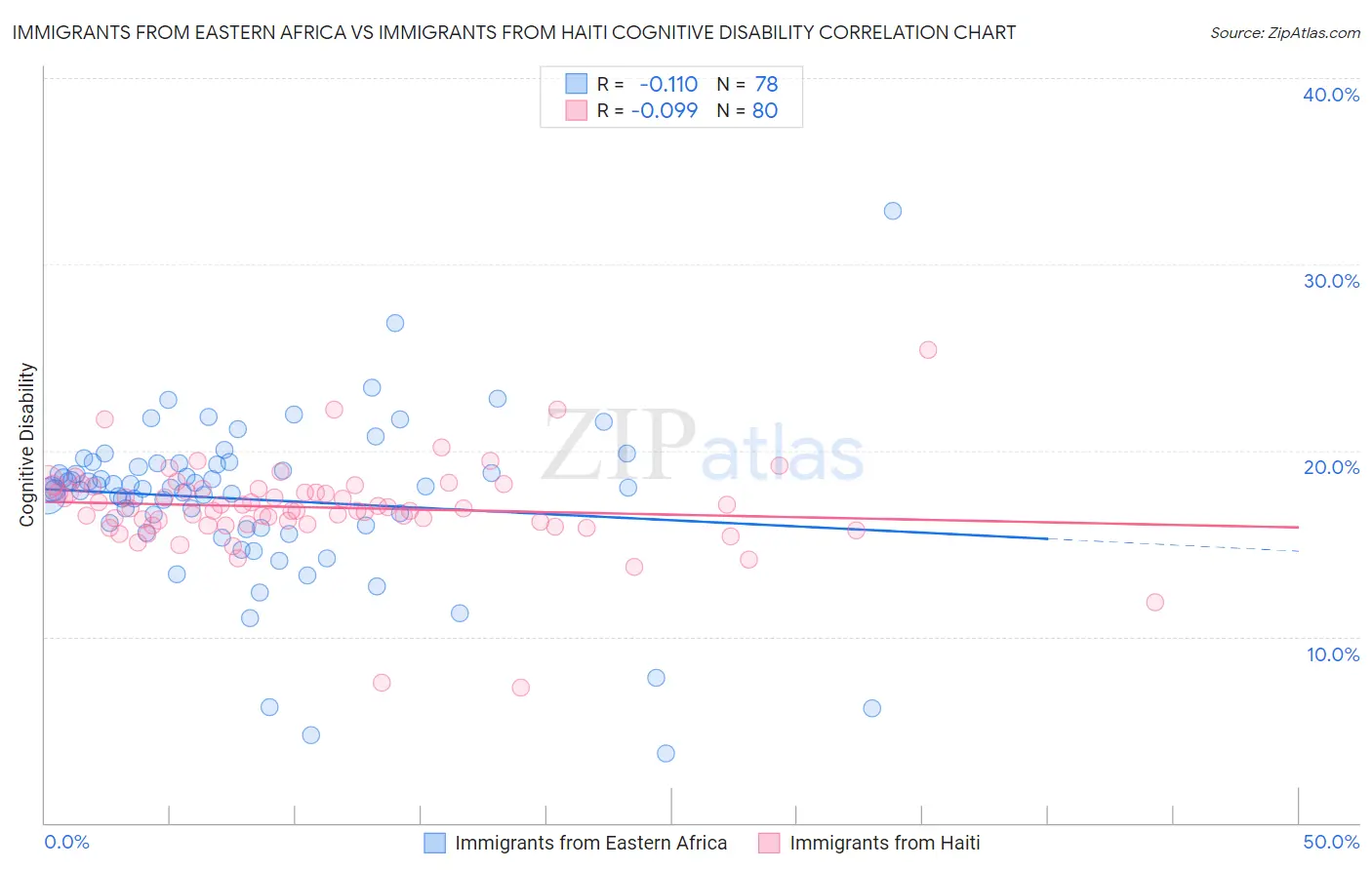Immigrants from Eastern Africa vs Immigrants from Haiti Cognitive Disability
