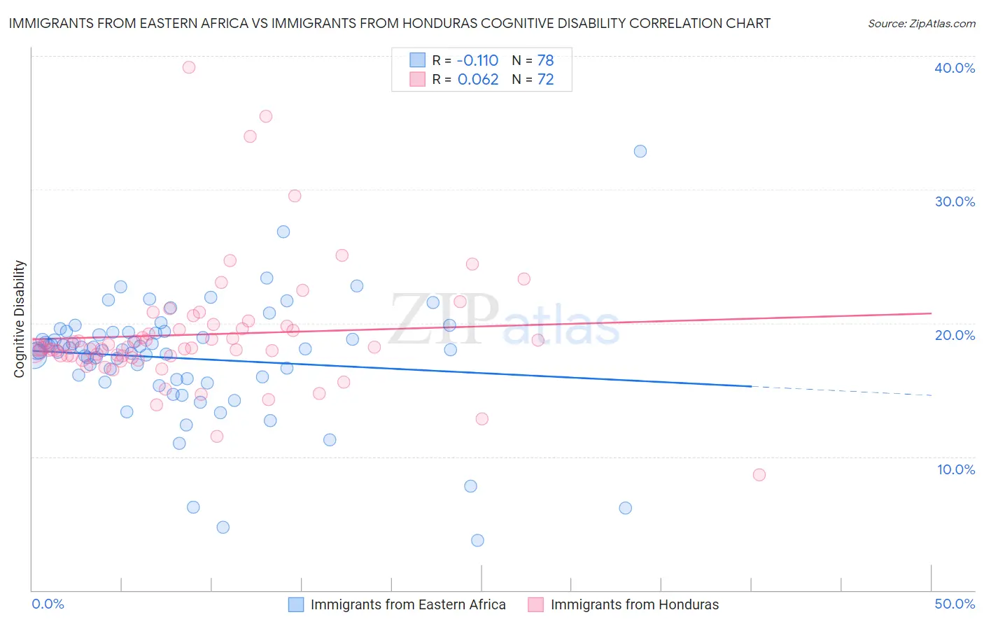Immigrants from Eastern Africa vs Immigrants from Honduras Cognitive Disability