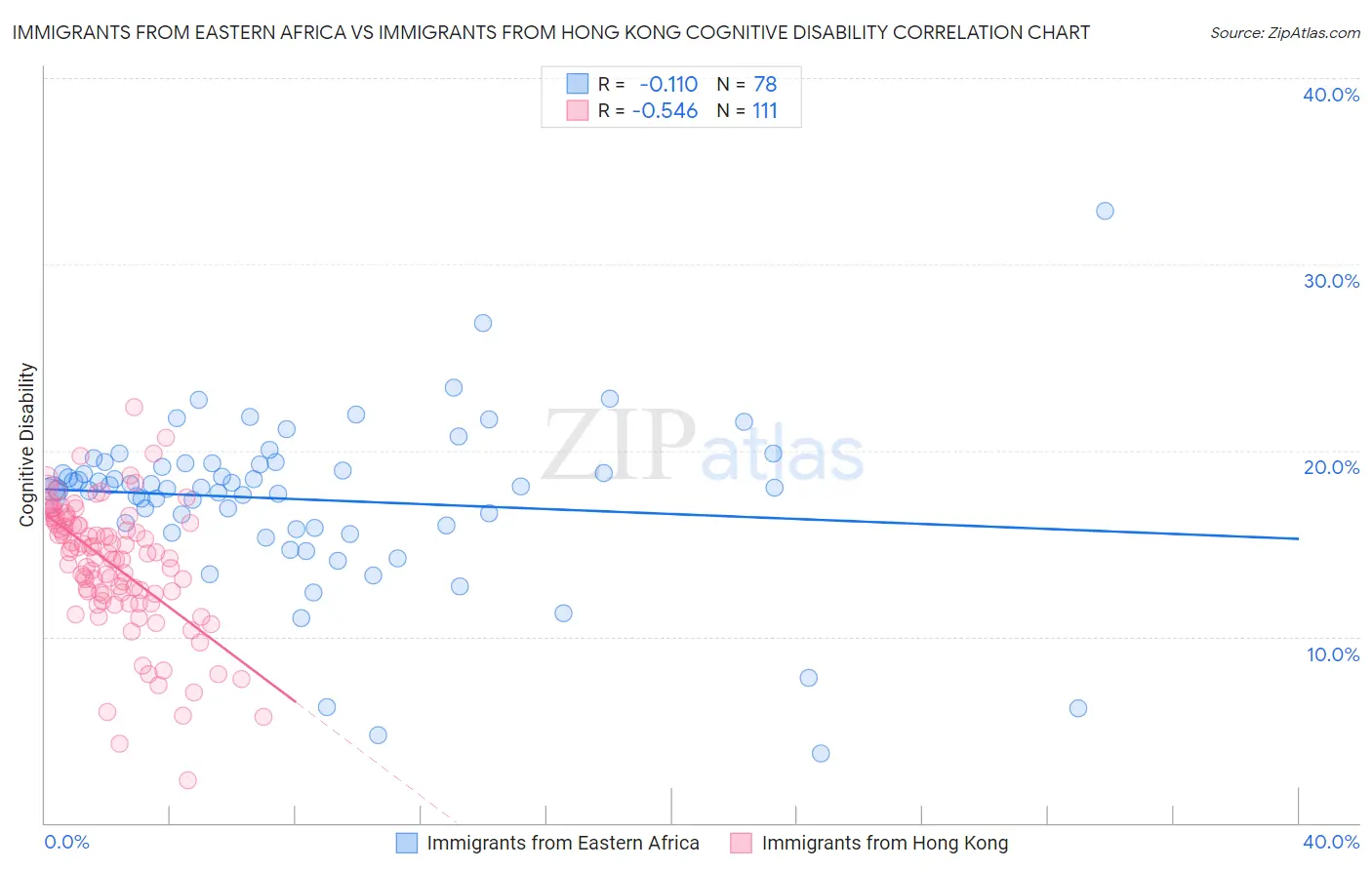 Immigrants from Eastern Africa vs Immigrants from Hong Kong Cognitive Disability