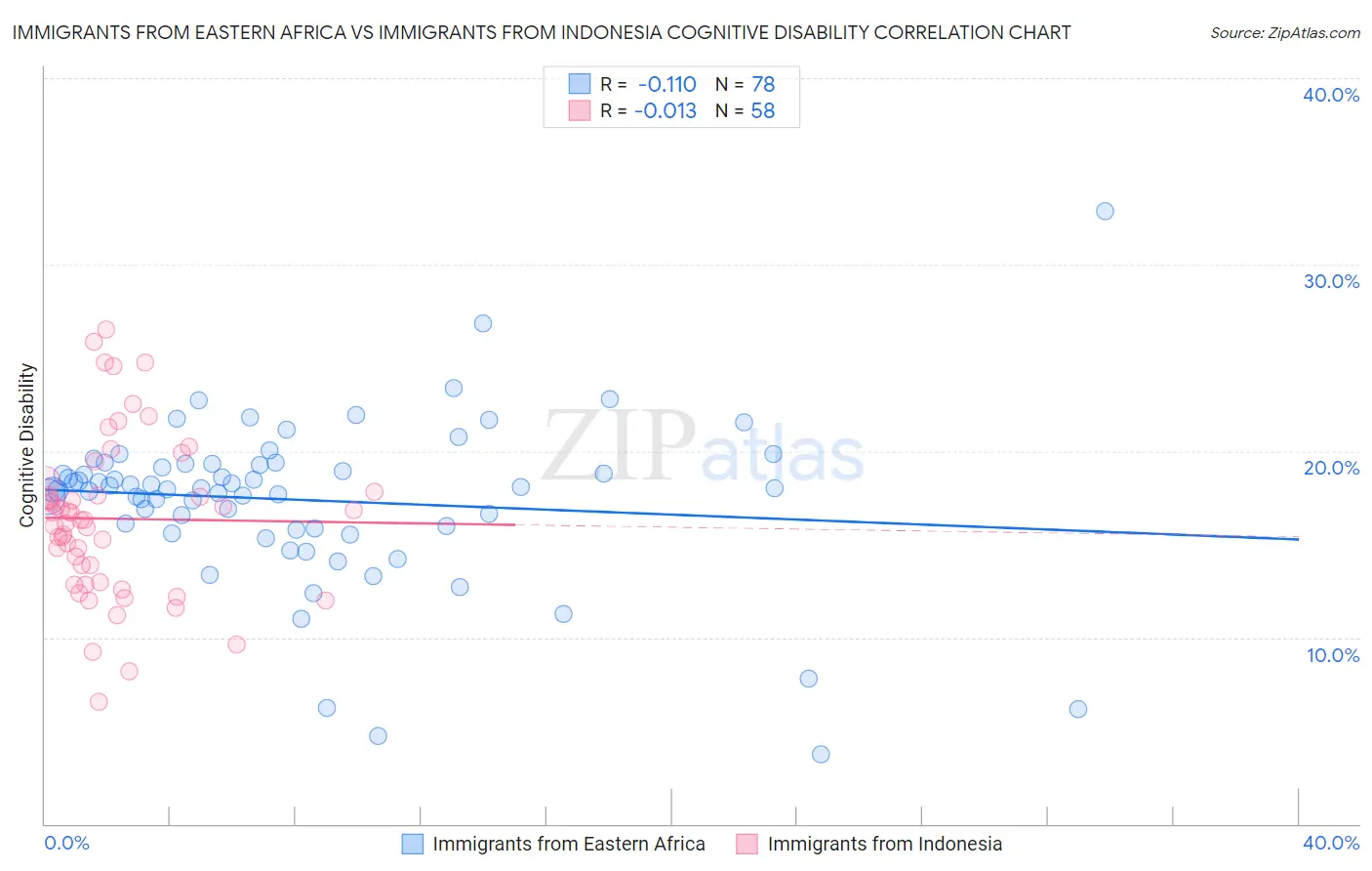 Immigrants from Eastern Africa vs Immigrants from Indonesia Cognitive Disability