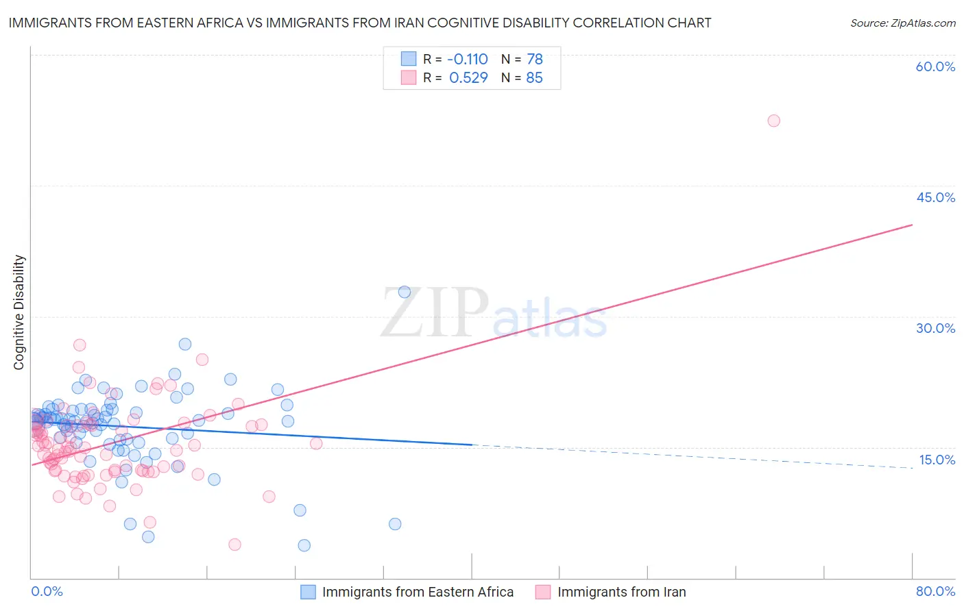 Immigrants from Eastern Africa vs Immigrants from Iran Cognitive Disability