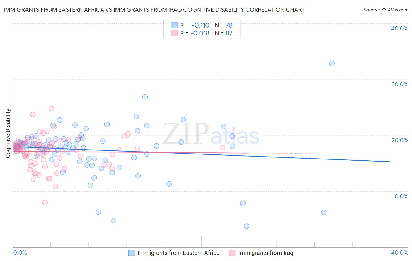 Immigrants from Eastern Africa vs Immigrants from Iraq Cognitive Disability
