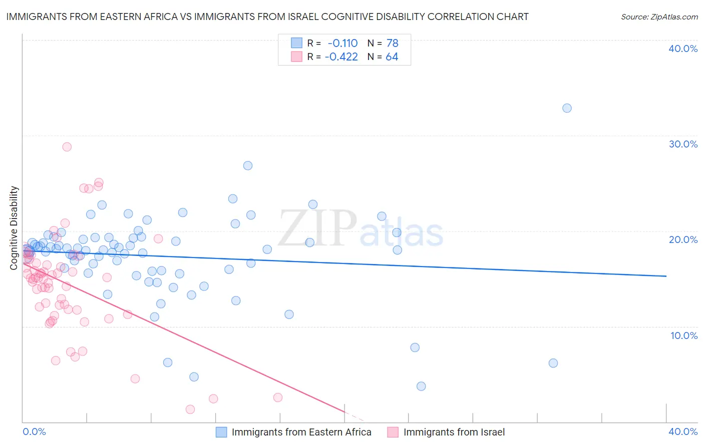 Immigrants from Eastern Africa vs Immigrants from Israel Cognitive Disability