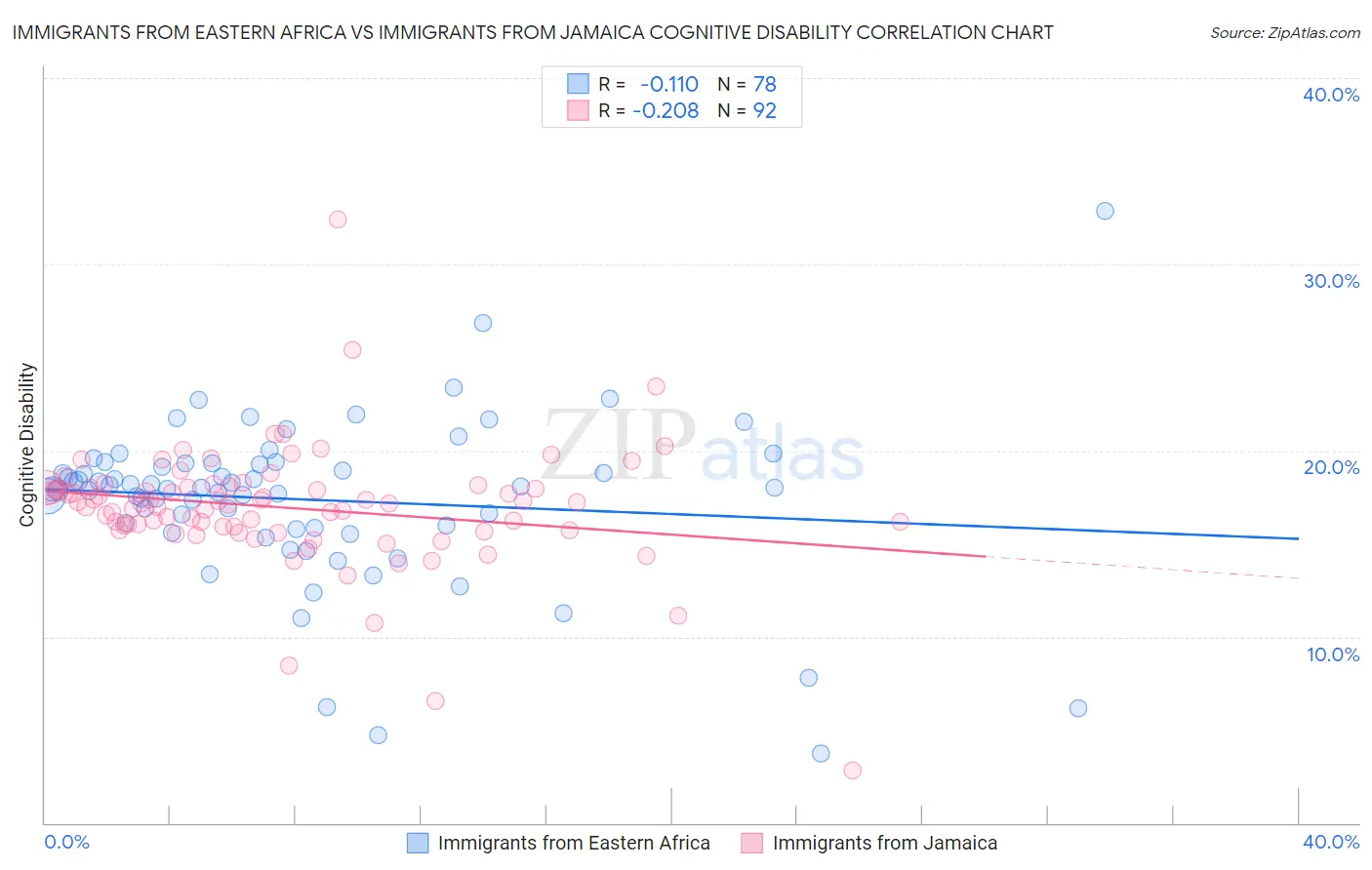 Immigrants from Eastern Africa vs Immigrants from Jamaica Cognitive Disability
