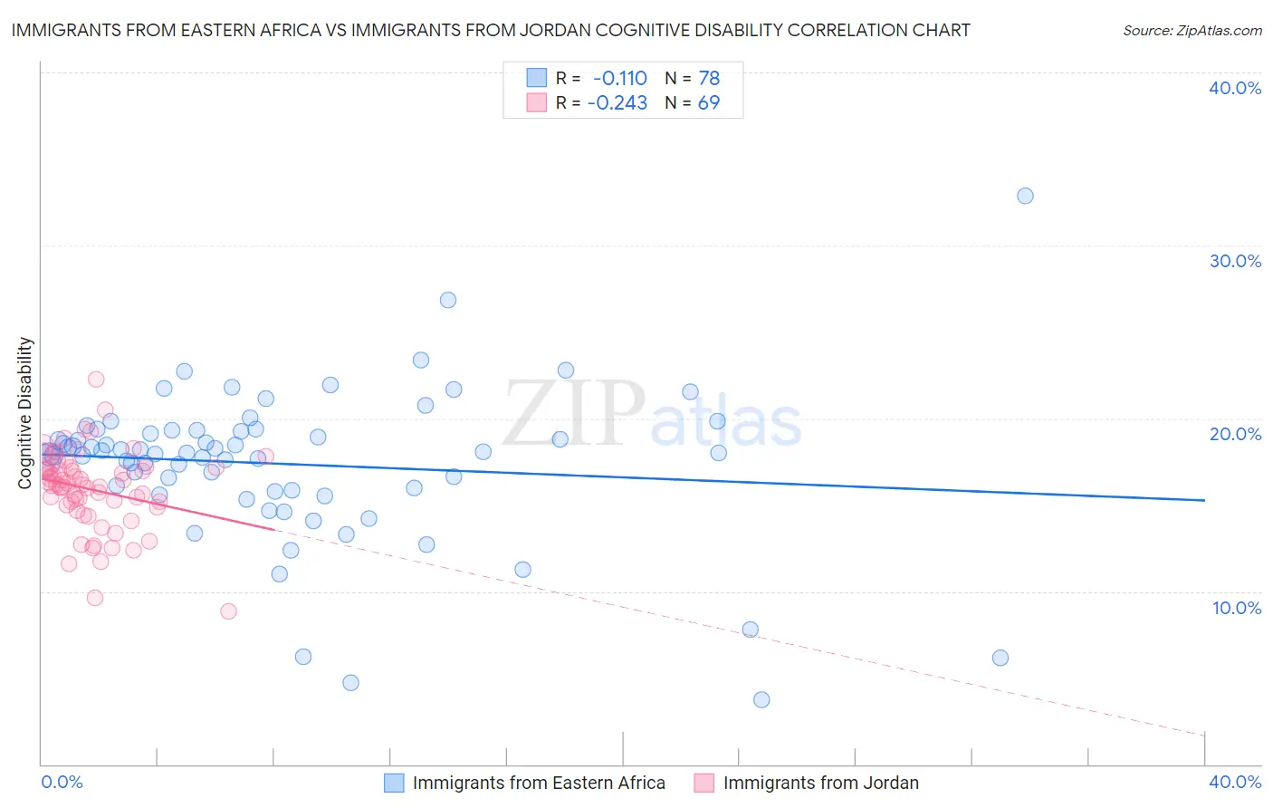 Immigrants from Eastern Africa vs Immigrants from Jordan Cognitive Disability