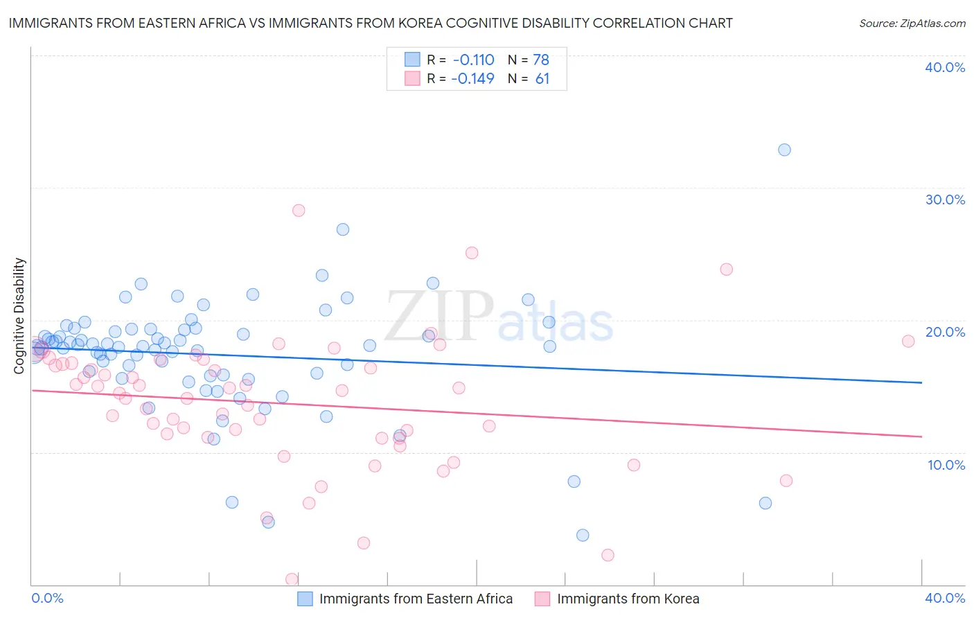 Immigrants from Eastern Africa vs Immigrants from Korea Cognitive Disability