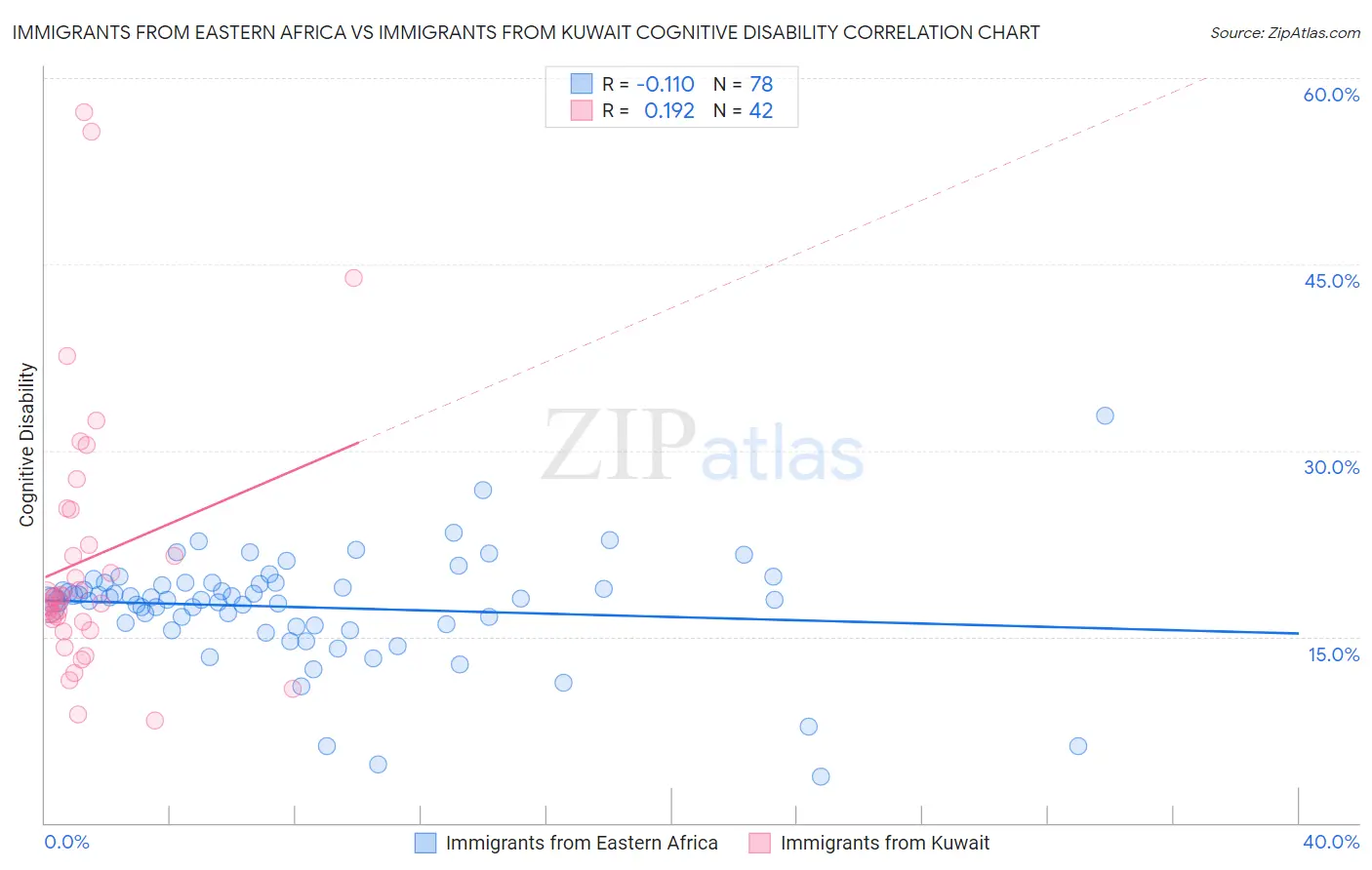 Immigrants from Eastern Africa vs Immigrants from Kuwait Cognitive Disability