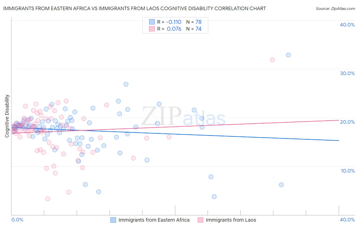 Immigrants from Eastern Africa vs Immigrants from Laos Cognitive Disability