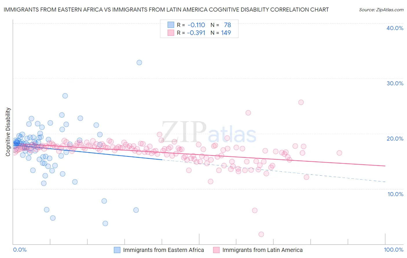 Immigrants from Eastern Africa vs Immigrants from Latin America Cognitive Disability