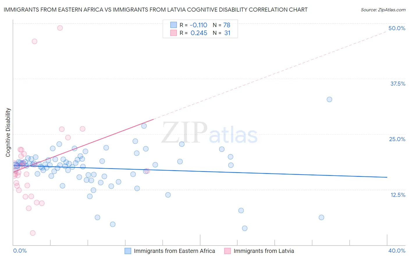Immigrants from Eastern Africa vs Immigrants from Latvia Cognitive Disability