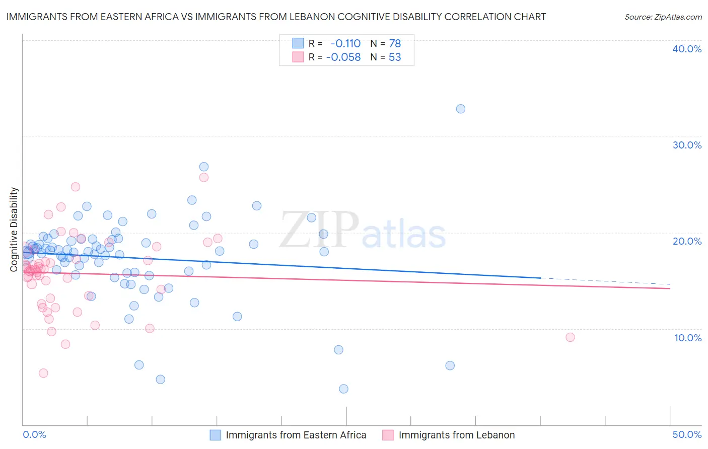 Immigrants from Eastern Africa vs Immigrants from Lebanon Cognitive Disability