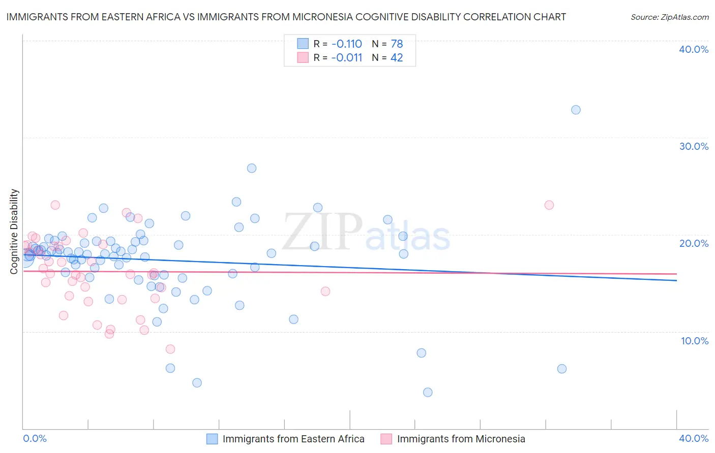 Immigrants from Eastern Africa vs Immigrants from Micronesia Cognitive Disability