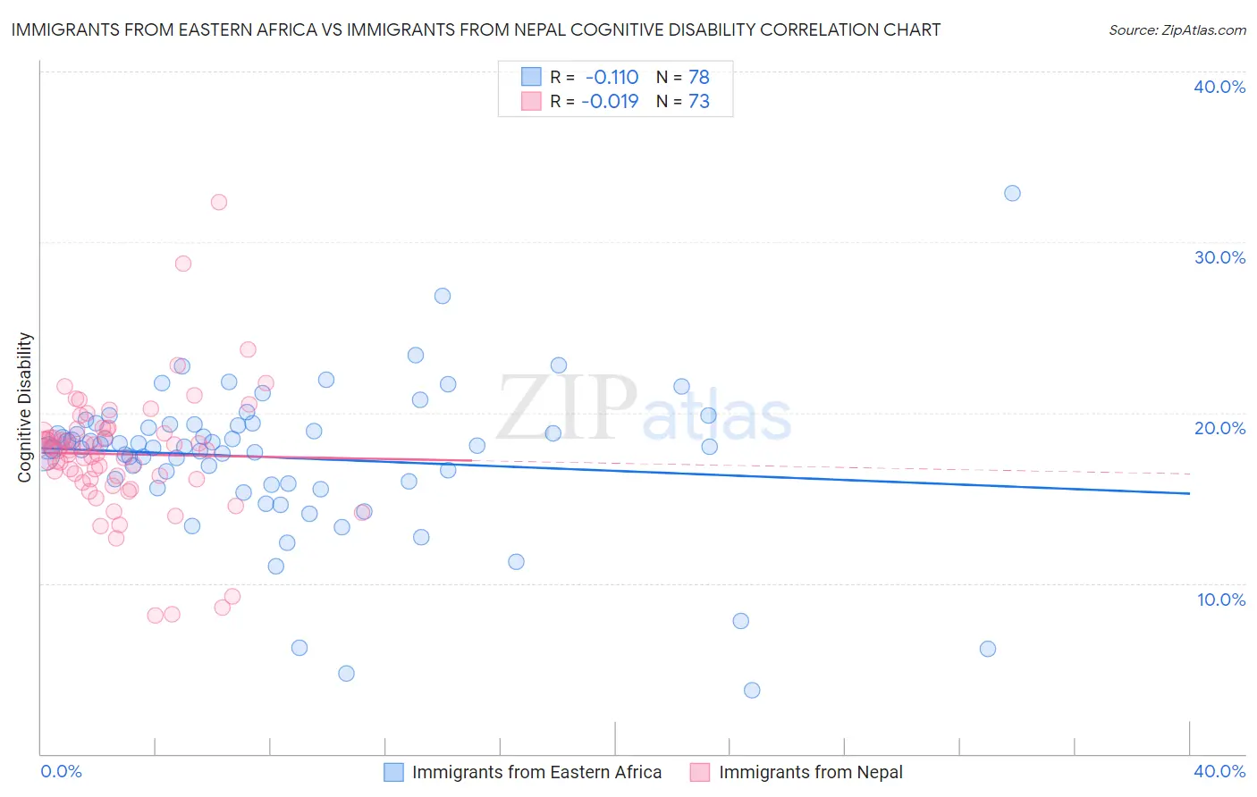 Immigrants from Eastern Africa vs Immigrants from Nepal Cognitive Disability