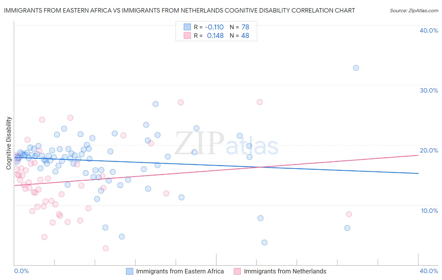 Immigrants from Eastern Africa vs Immigrants from Netherlands Cognitive Disability