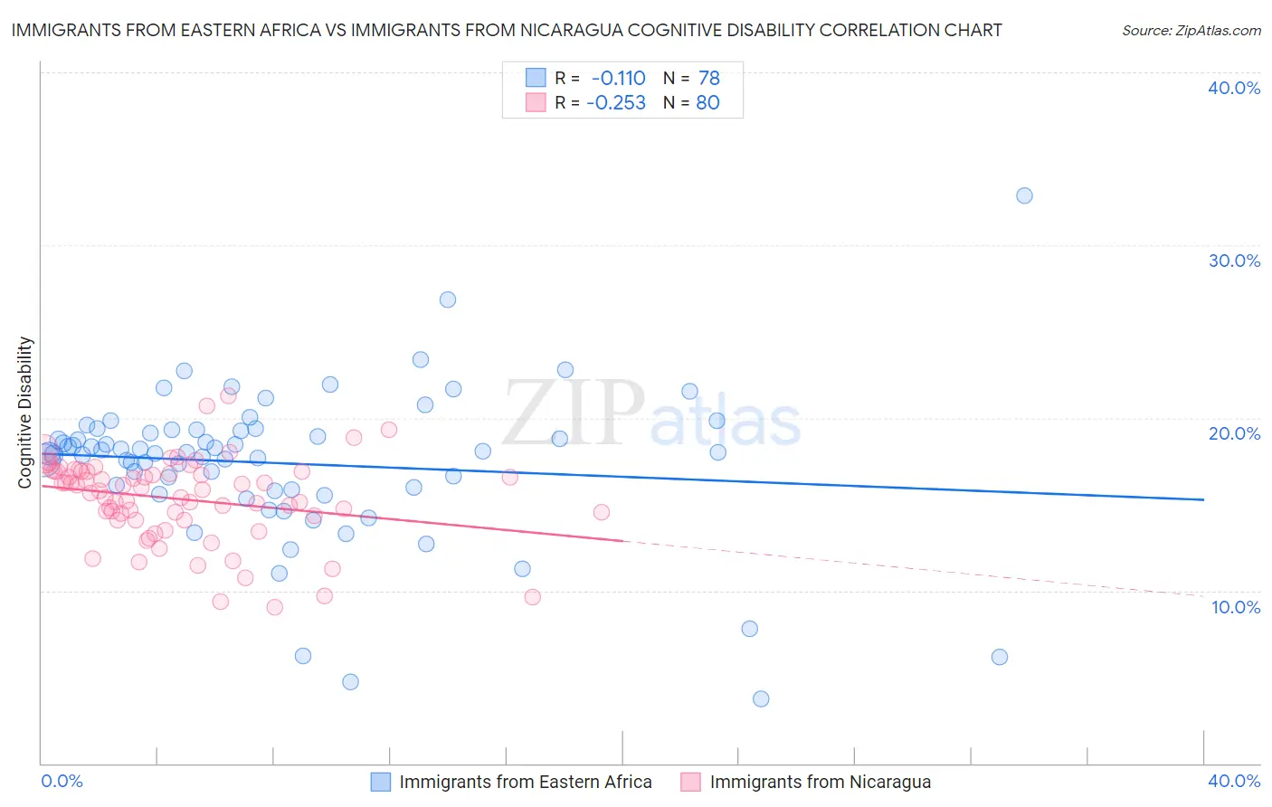 Immigrants from Eastern Africa vs Immigrants from Nicaragua Cognitive Disability