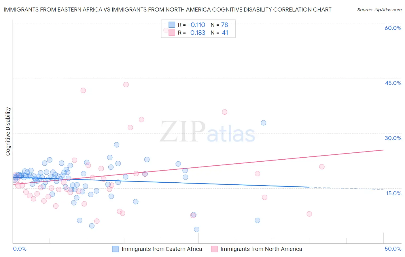 Immigrants from Eastern Africa vs Immigrants from North America Cognitive Disability