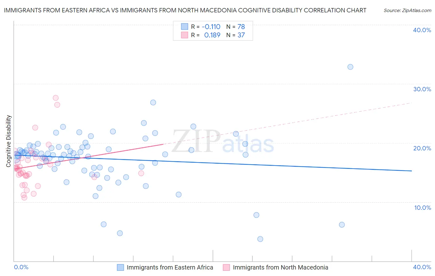 Immigrants from Eastern Africa vs Immigrants from North Macedonia Cognitive Disability