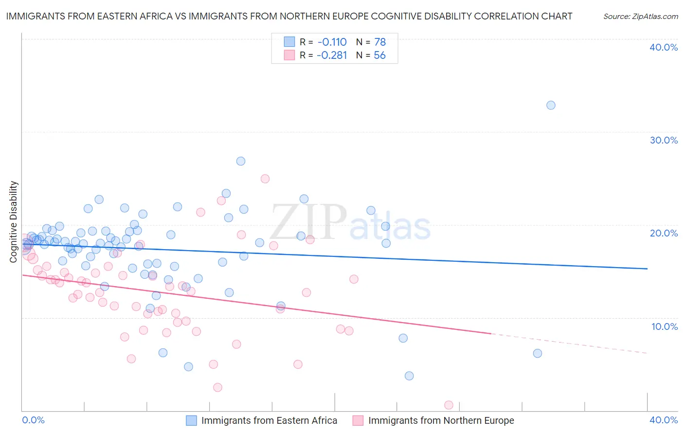 Immigrants from Eastern Africa vs Immigrants from Northern Europe Cognitive Disability
