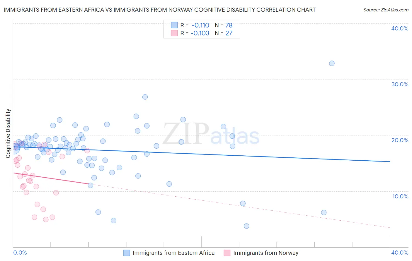 Immigrants from Eastern Africa vs Immigrants from Norway Cognitive Disability