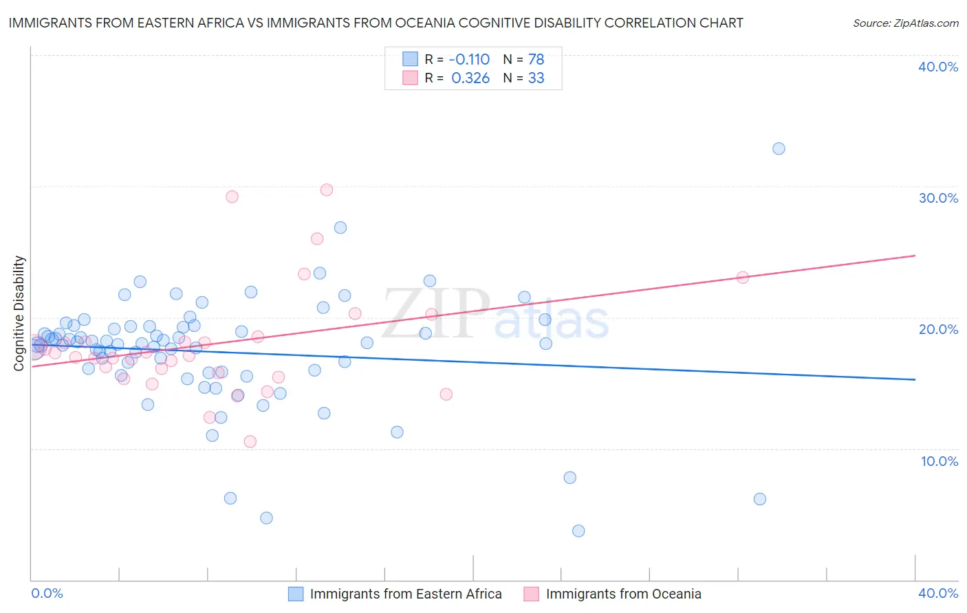 Immigrants from Eastern Africa vs Immigrants from Oceania Cognitive Disability